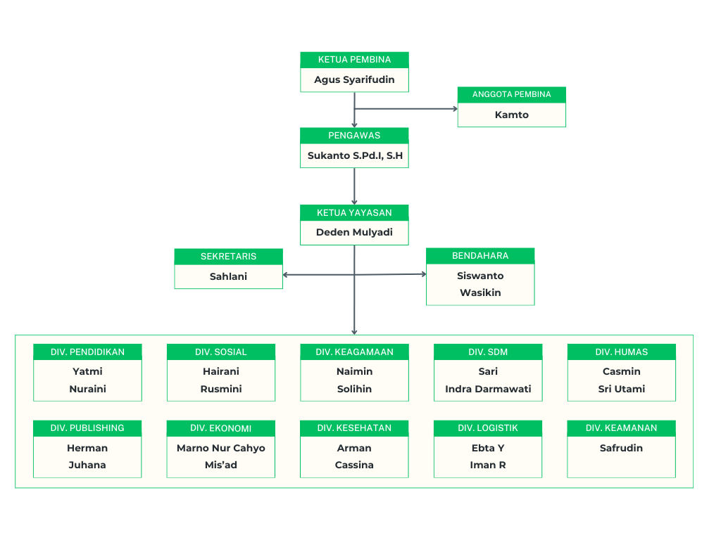 Orange Modern Organizational Chart Graph